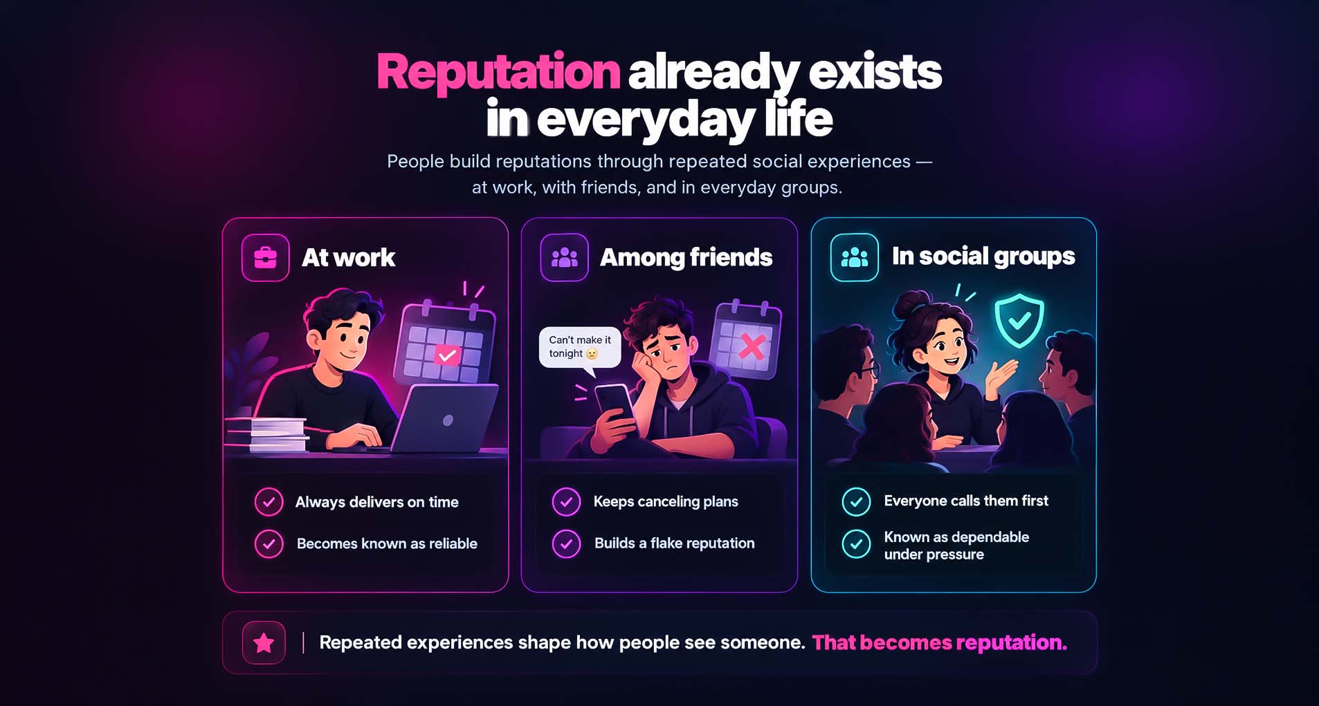 Infographic explaining how social ratings turn repeated social impressions into a community reputation.